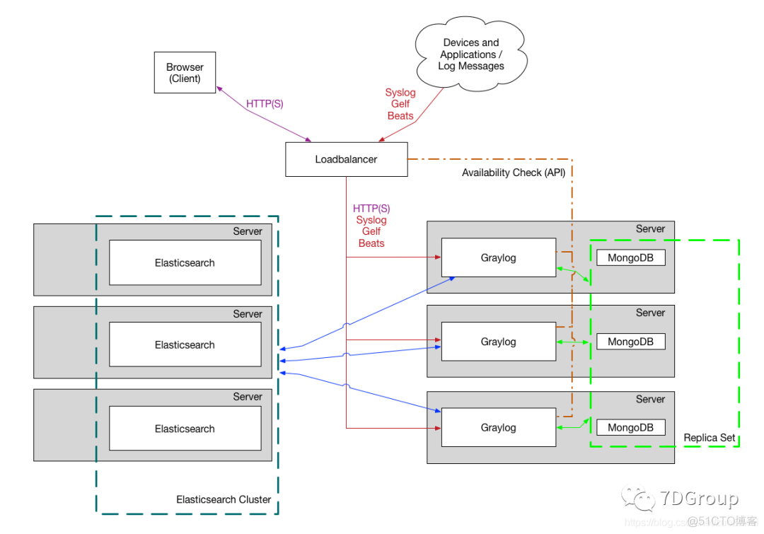 走进Java接口测试之整合 Graylog 实现日志收集_spring_03