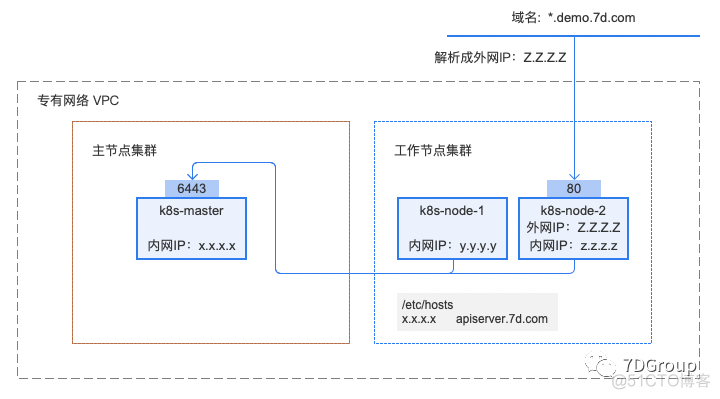 使用 kubeadm 安装单 master kubernetes 集群_IP_02