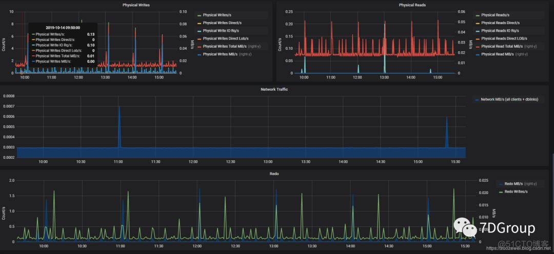 性能监控之Telegraf+InfluxDB+Grafana+Python实现Oracle实时监控_sed_06