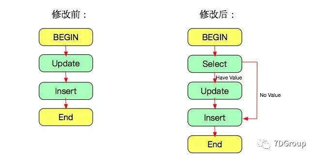 性能分析之死锁和日志（一个实例）_mysql_05