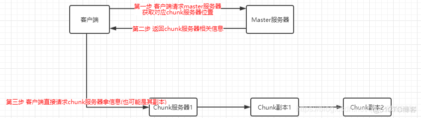 《Google File System》阅读散记_google file system