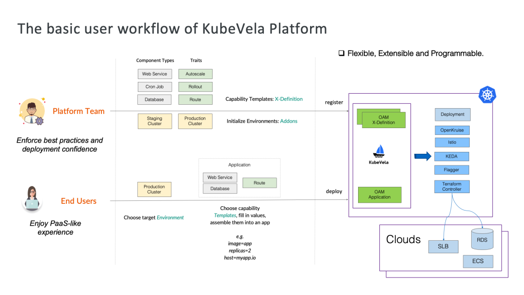 让应用交付和管理统一：KubeVela 亮点功能及核心技术回顾_KubeVela_06