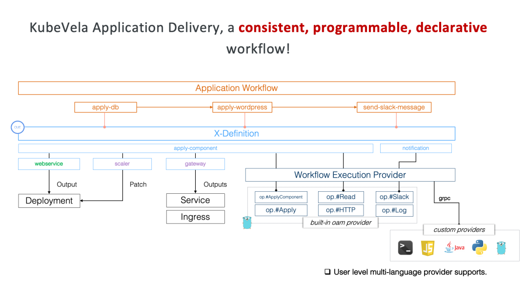 让应用交付和管理统一：KubeVela 亮点功能及核心技术回顾_基础设施_13