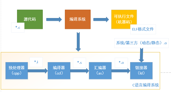 Linux 程序编译过程详解_目标文件