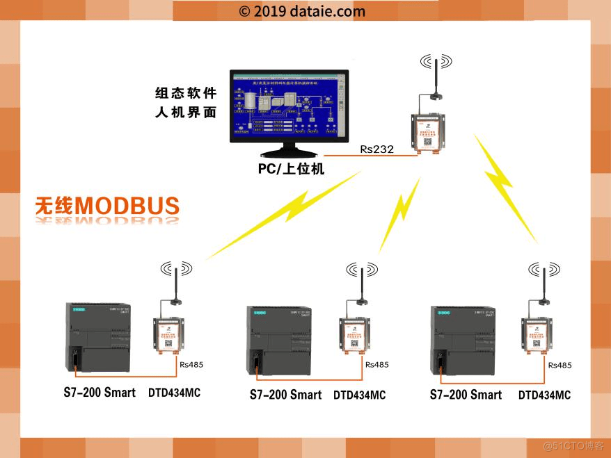 组态王软件与S7-200SMART无线MODBUS通信_PLC无线通讯模块_02