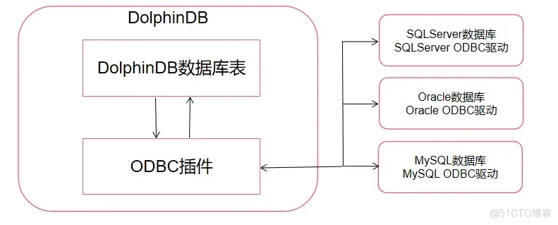 DolphinDB ODBC 插件使用指南_时序数据库