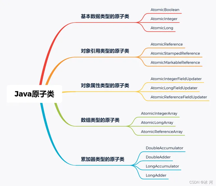 学了这么久的高并发编程，连Java中的并发原子类都不知道？_原子类