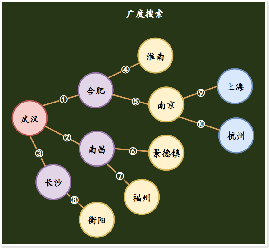 数据结构：八种数据结构大全_java_22