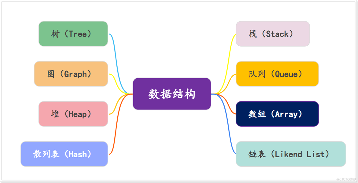 数据结构：八种数据结构大全_java