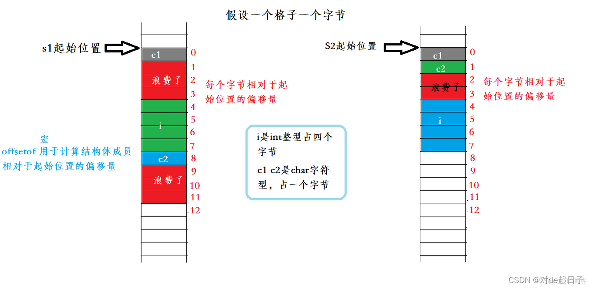 【C】自定义类型（一）结构体_成员变量_10