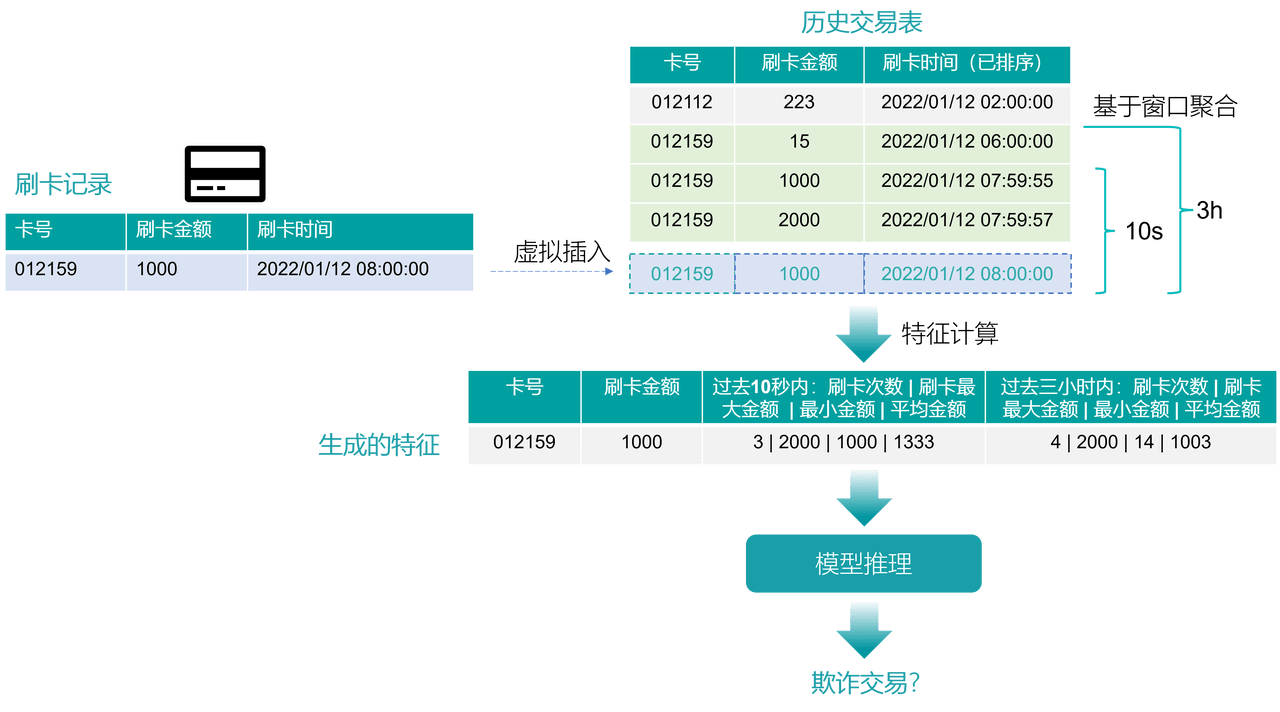 实时决策系统中 OpenMLDB 的常见架构整合方式_机器学习_04