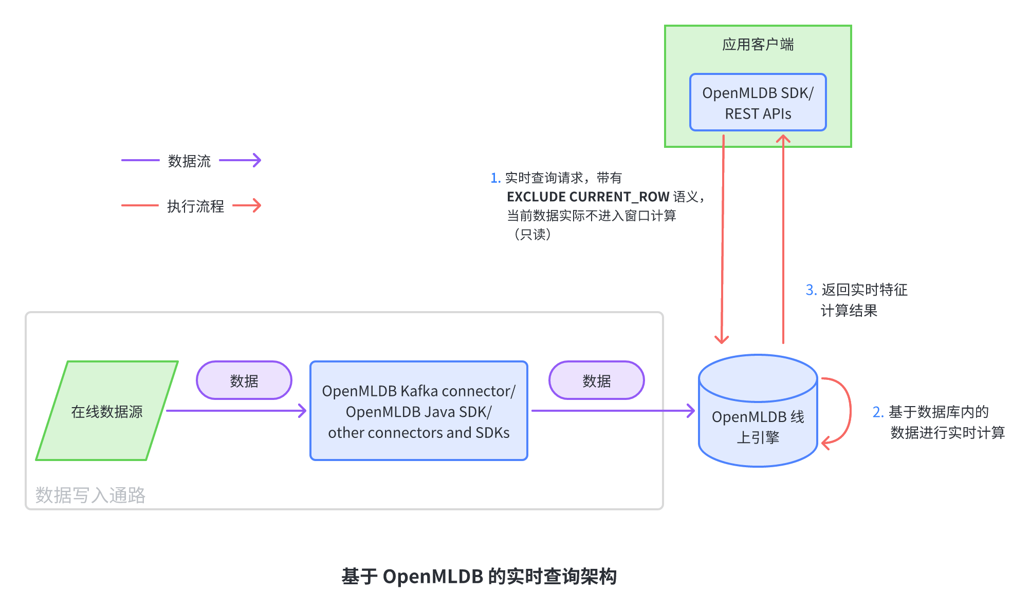 实时决策系统中 OpenMLDB 的常见架构整合方式_机器学习_06