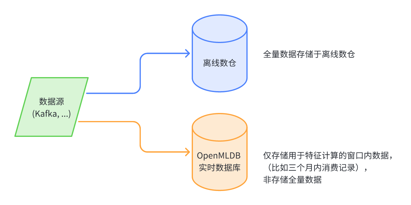 实时决策系统中 OpenMLDB 的常见架构整合方式_实时数据库_02