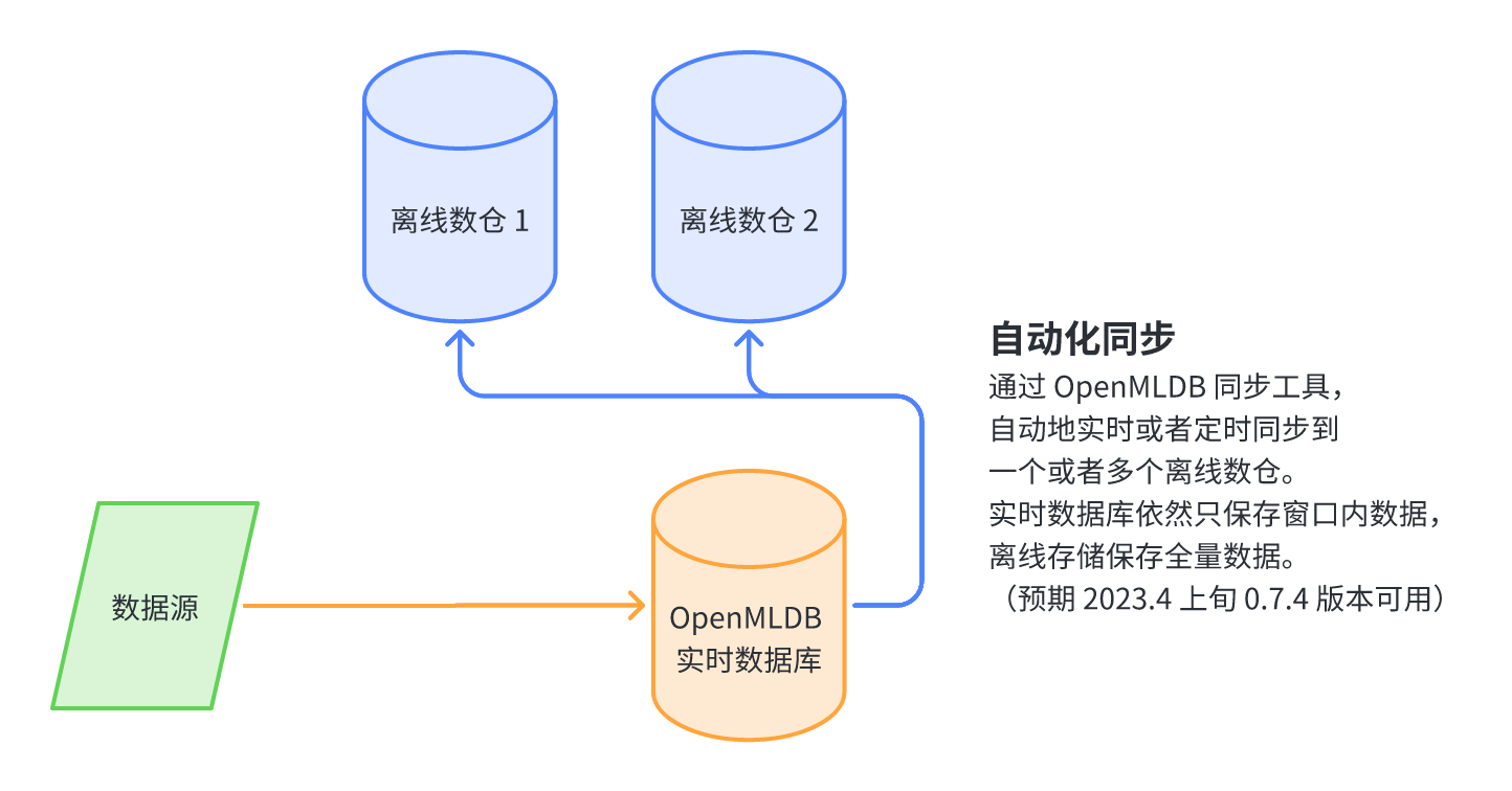 实时决策系统中 OpenMLDB 的常见架构整合方式_机器学习_03