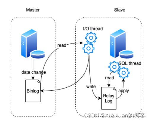 基于keepalived双vip的MySQL高可用集群_mysql_02