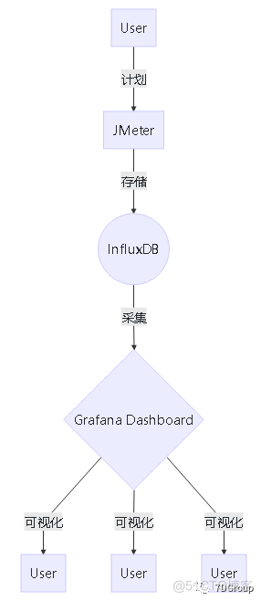 性能工具之JMeter+InfluxDB+Grafana打造压测可视化实时监控_数据_04