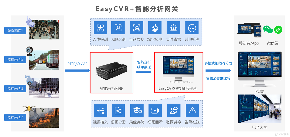 AI智能视频融合平台EasyCVR新增功能：支持普通用户收藏通道_多协议