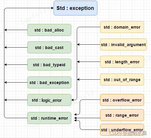 C++ | C++异常处理_g++