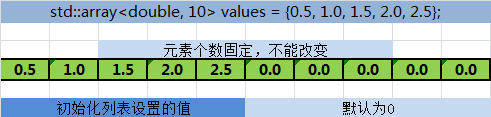 C++ | C++ STL array容器(序列)_c++