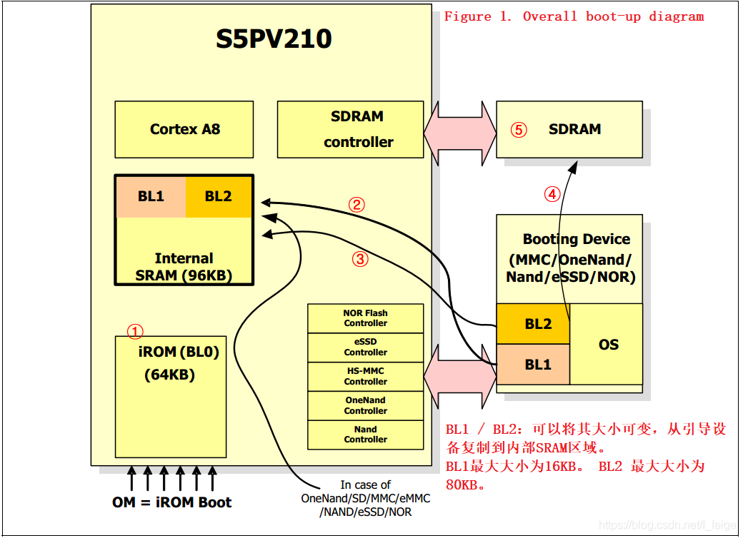 S5PV210_iROM_ApplicationNote_Preliminary_20091126.pdf_校验和