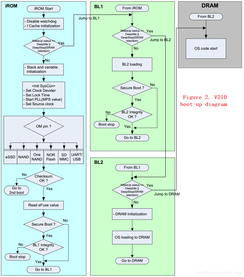 S5PV210_iROM_ApplicationNote_Preliminary_20091126.pdf_数据_02