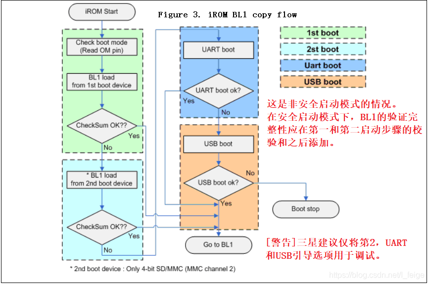 S5PV210_iROM_ApplicationNote_Preliminary_20091126.pdf_校验和_03