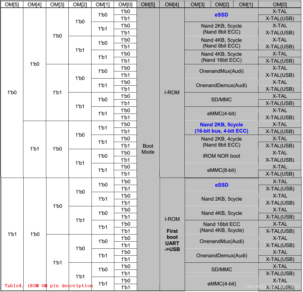 S5PV210_iROM_ApplicationNote_Preliminary_20091126.pdf_数据_11