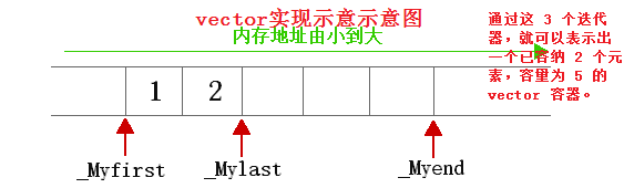 C++ | C++ STL vector容器详解（序列）_c++_03