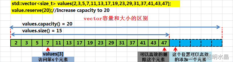 C++ | C++ STL vector容器详解（序列）_运维_02