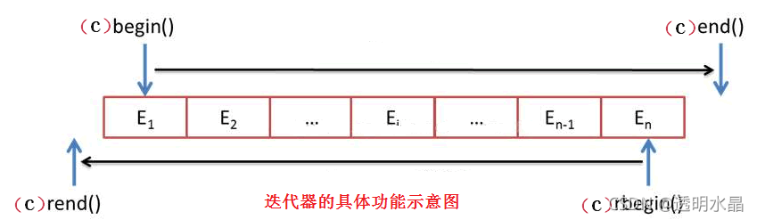 C++ | C++ STL vector容器详解（序列）_容器