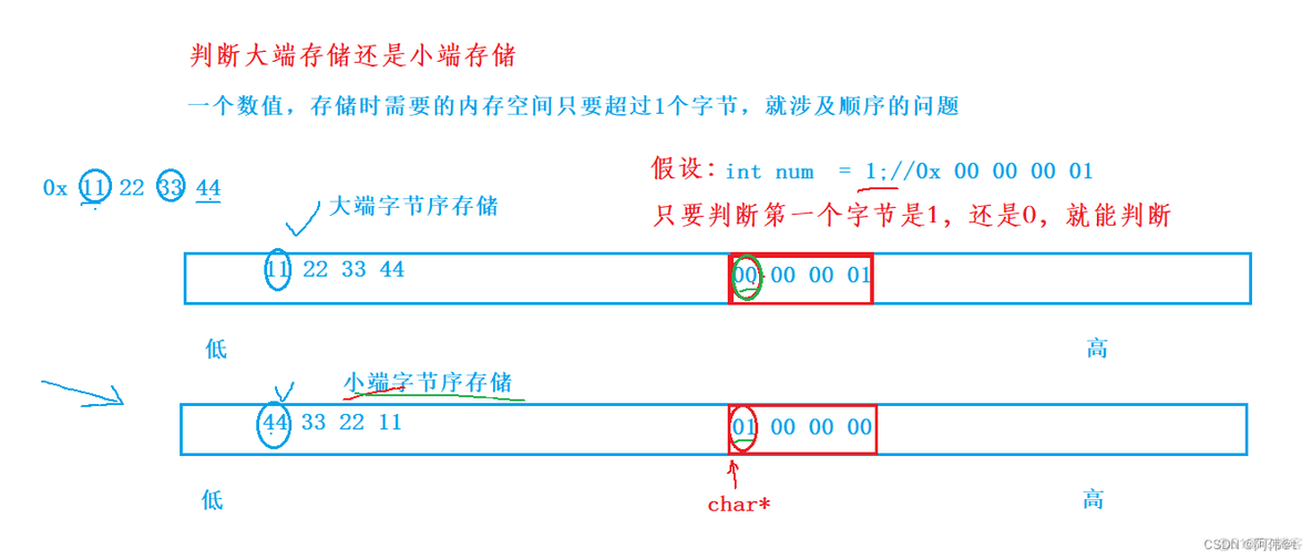 【C】自定义类型（二）位段，枚举，联合_取值_08