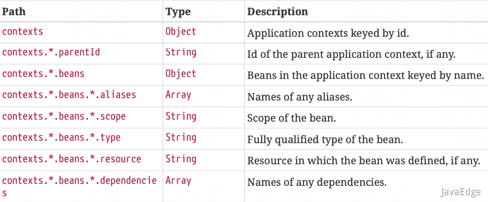 如何在 Spring Boot 应用程序中使用 Actuator 监控和管理端点，提高应用程序的生产力？_java_21