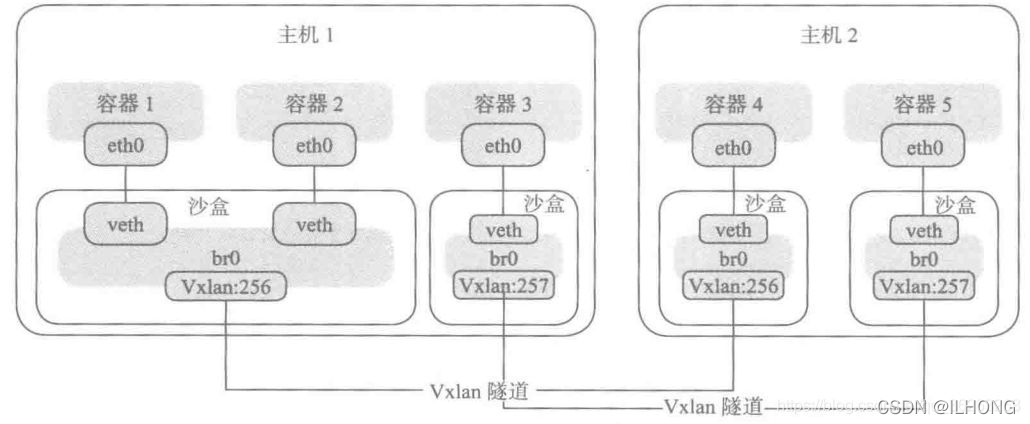 Docker学习笔记(6)-docker网络详解_ip地址