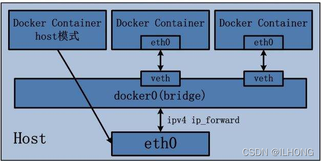 Docker学习笔记(6)-docker网络详解_网络_02