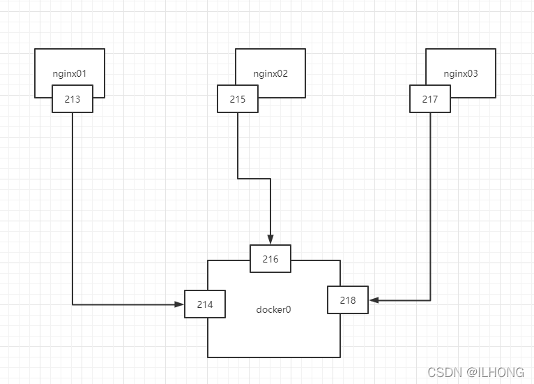 Docker学习笔记(6)-docker网络详解_docker_09