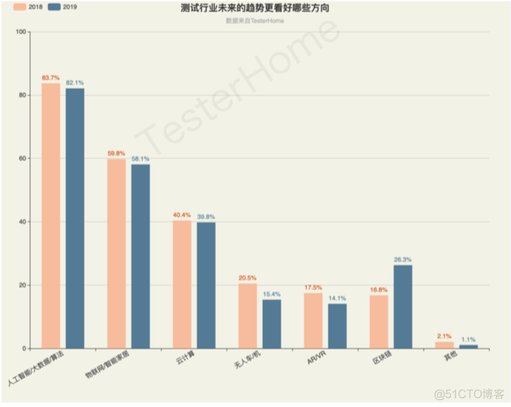 软件测试行业现状分析（三）_软件测试_07