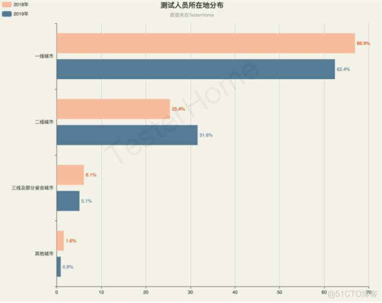 软件测试行业现状分析（一）_测试开发_03