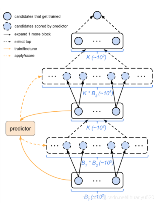 Progressive Neural Architecture Search（论文阅读）_搜索_35