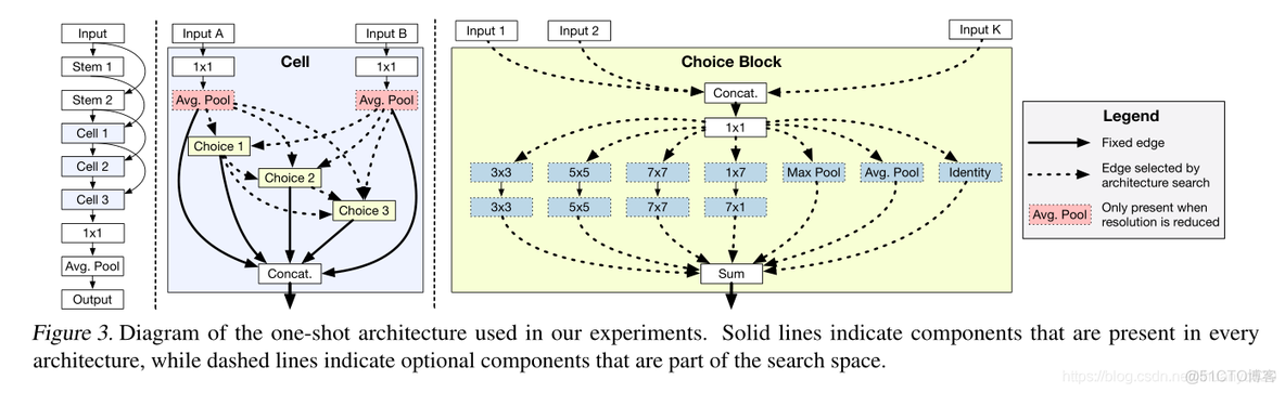 2018-ICML-Understanding and Simplifying One-Shot Architecture Search（论文阅读）_体系结构_03