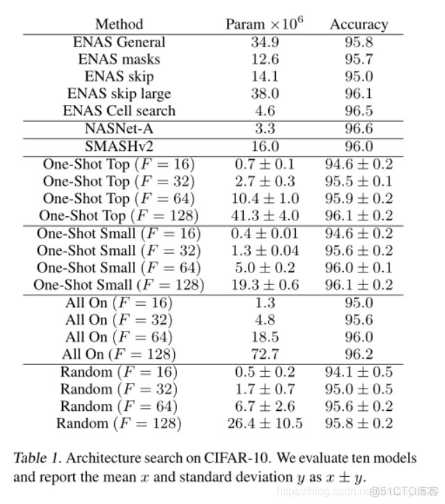 2018-ICML-Understanding and Simplifying One-Shot Architecture Search（论文阅读）_卷积_09