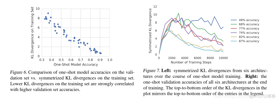 2018-ICML-Understanding and Simplifying One-Shot Architecture Search（论文阅读）_体系结构_13