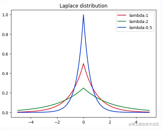 Laplace分布算子开发经验分享_Laplace