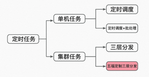 支付宝定时任务怎么做？三层分发任务处理框架介绍_定时调度