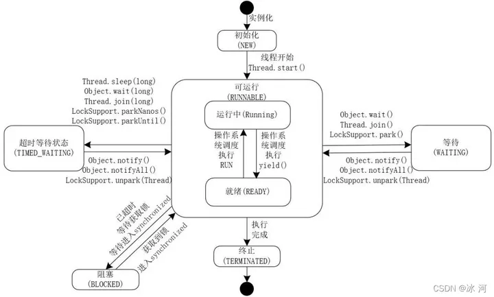 StampedLock：JDK1.8中新增，比ReadWriteLock还快的锁_共享变量