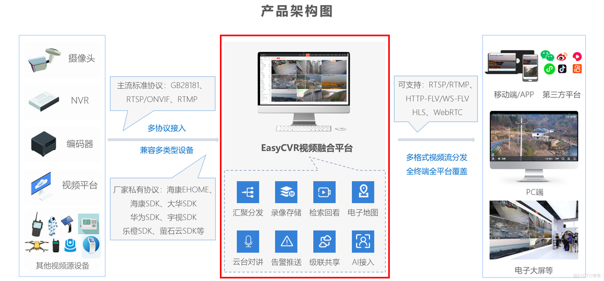 EasyCVR在公共资源交易中心监控视频汇聚项目中的场景应用方案_音视频_04