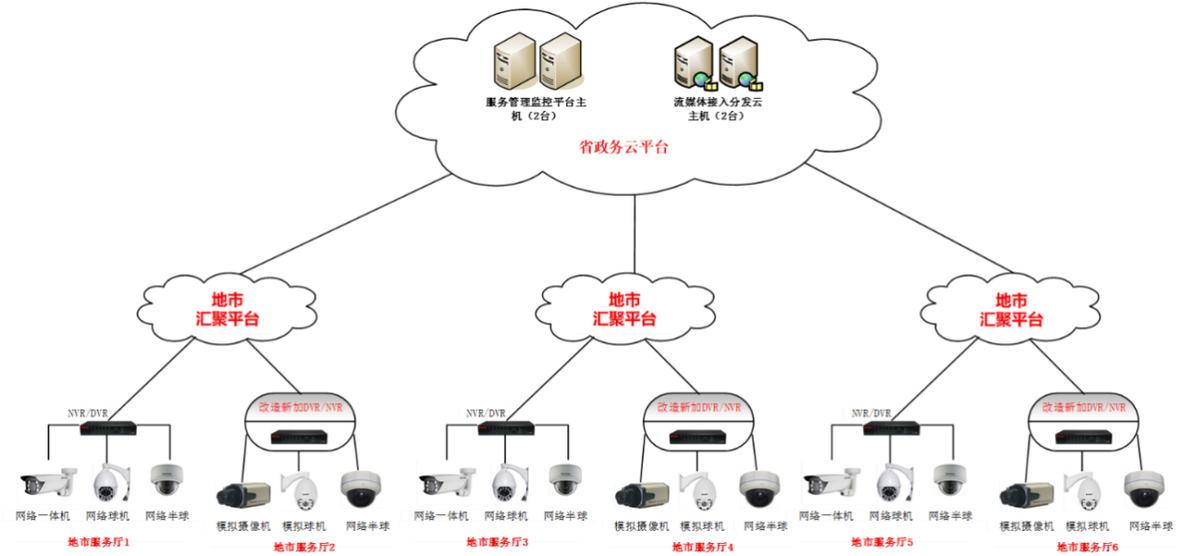 EasyCVR在公共资源交易中心监控视频汇聚项目中的场景应用方案_视频监控_02