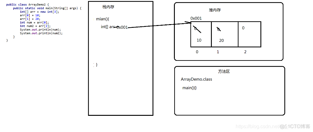 java中方法与数组的总结_初始化_02