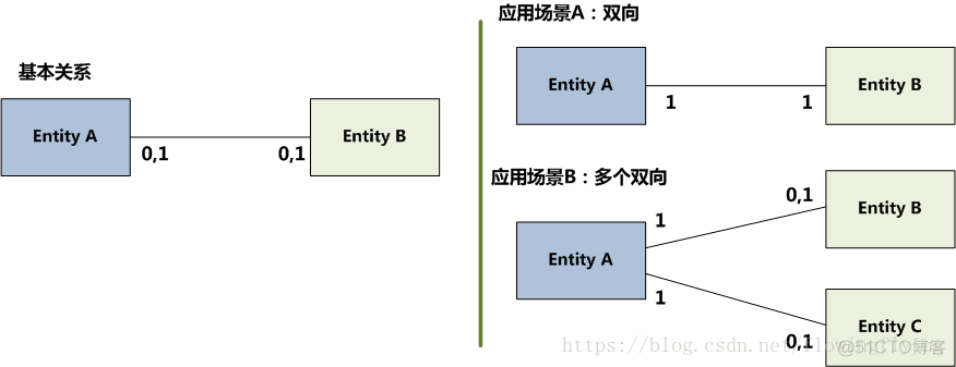 Java for Web学习笔记（一二七）映射（3）OneToOne_一对一