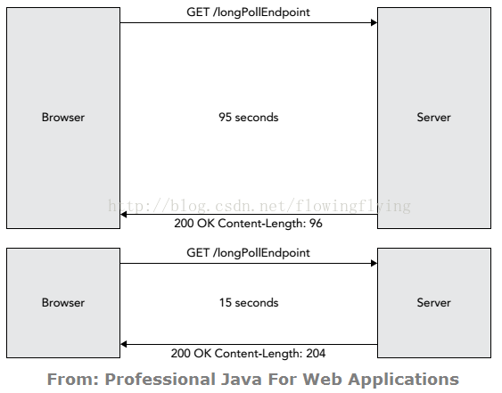 Java for Web学习笔记（四四）：WebSocket（1）演化历程_HTTPS