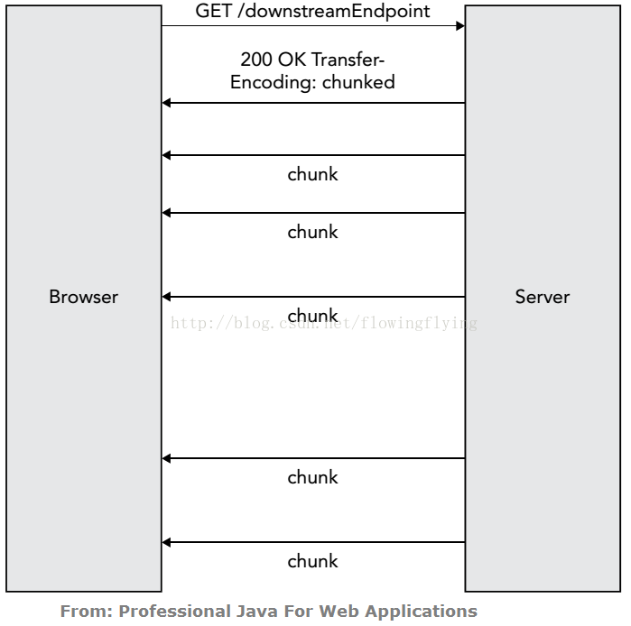 Java for Web学习笔记（四四）：WebSocket（1）演化历程_TCP_02